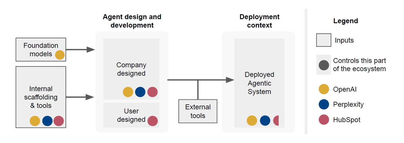 モデル・ツール・エージェントの開発と展開の制御が企業間で分断されていることを示す解説図