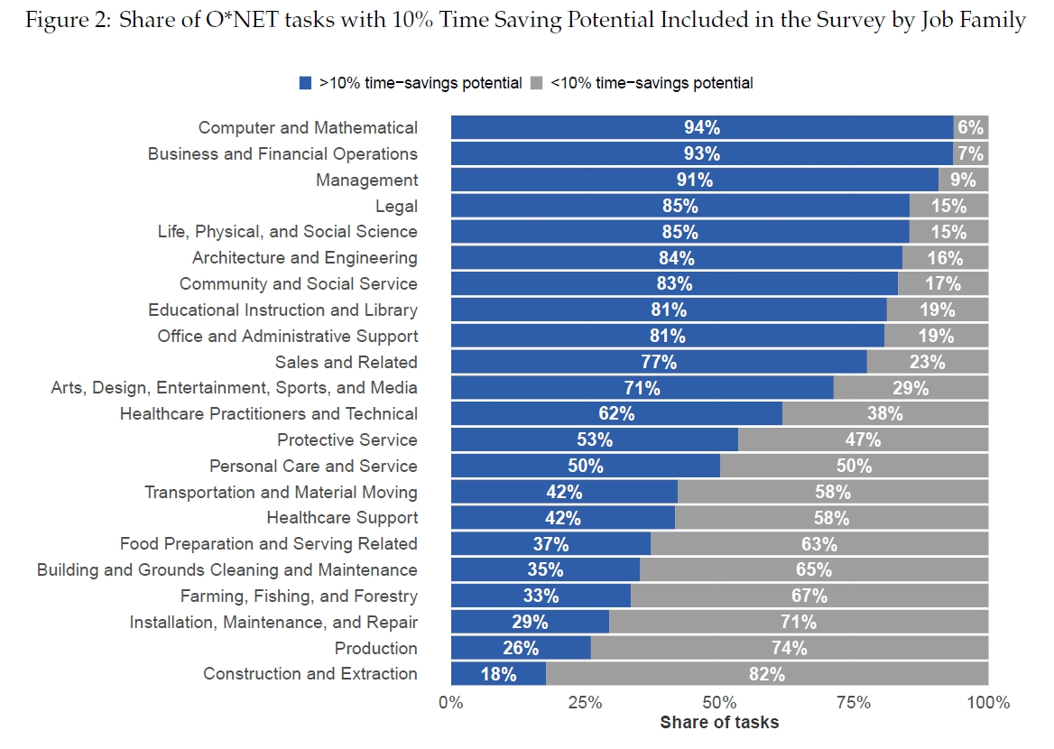 O*NETの職種別に見たLLM活用で10%以上の時間削減が見込めるタスクの割合