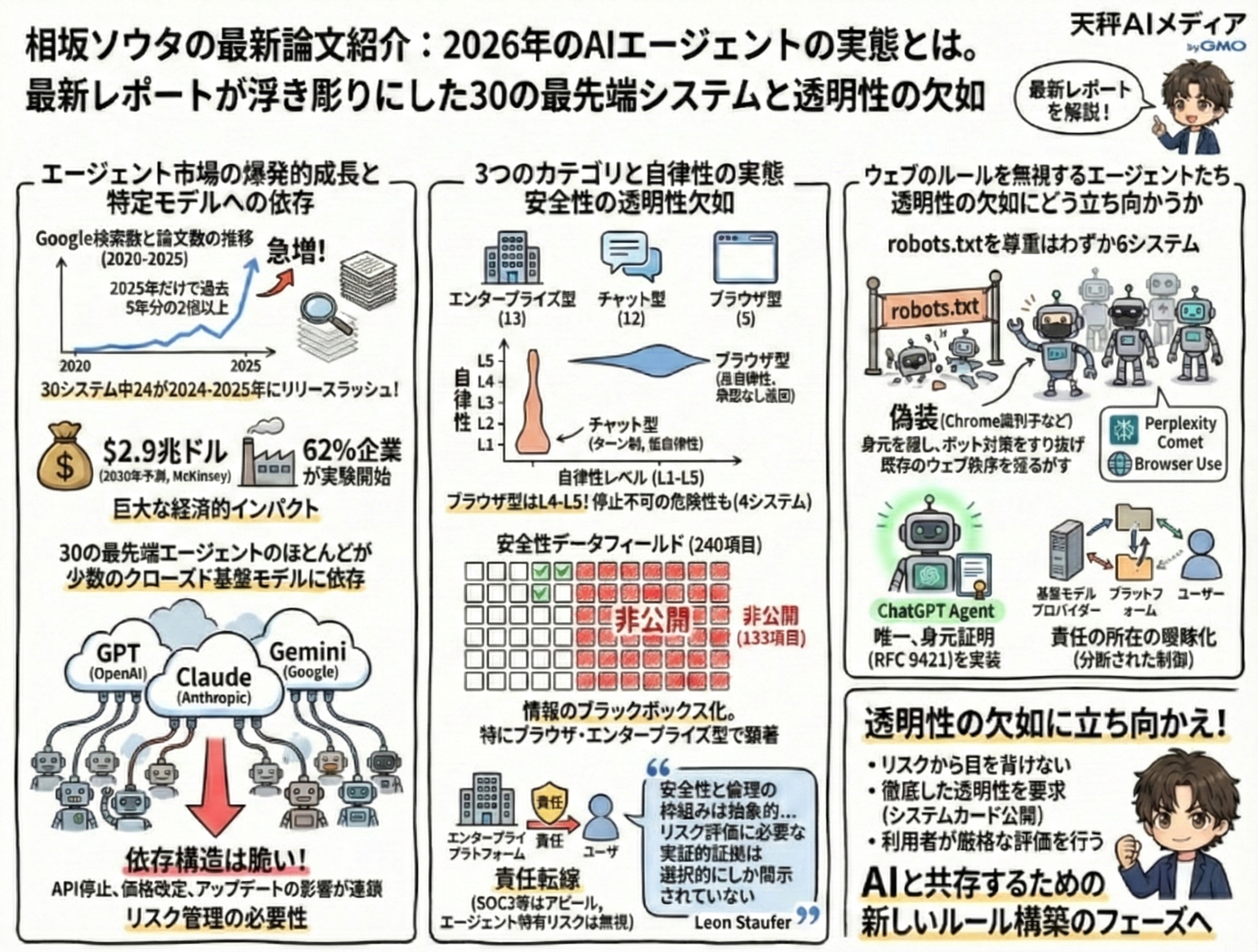 2025 AI Agent Indexレポートの全体まとめ図解