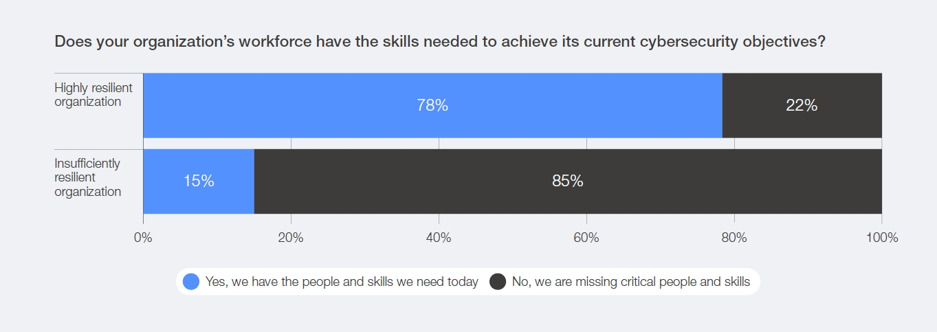 組織のレジリエンス水準とサイバー人材・スキル不足の関係を示すグラフ