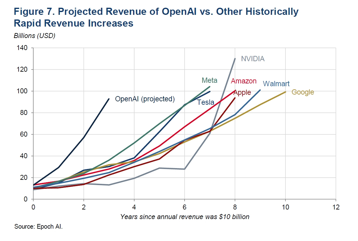 OpenAIの収益予測がGoogleやAmazonの初期成長を上回る急角度を示すグラフ