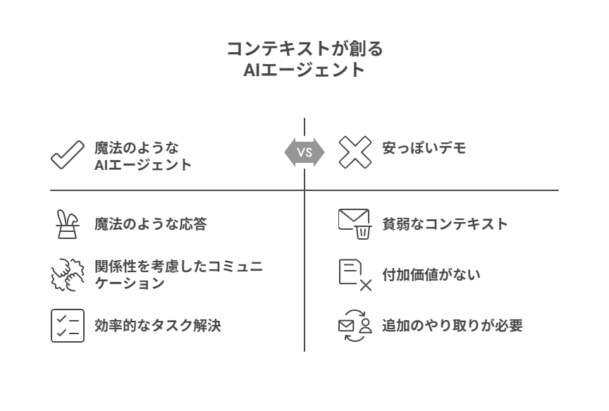 コンテキストが魔法のようなエージェント体験を生み出します。