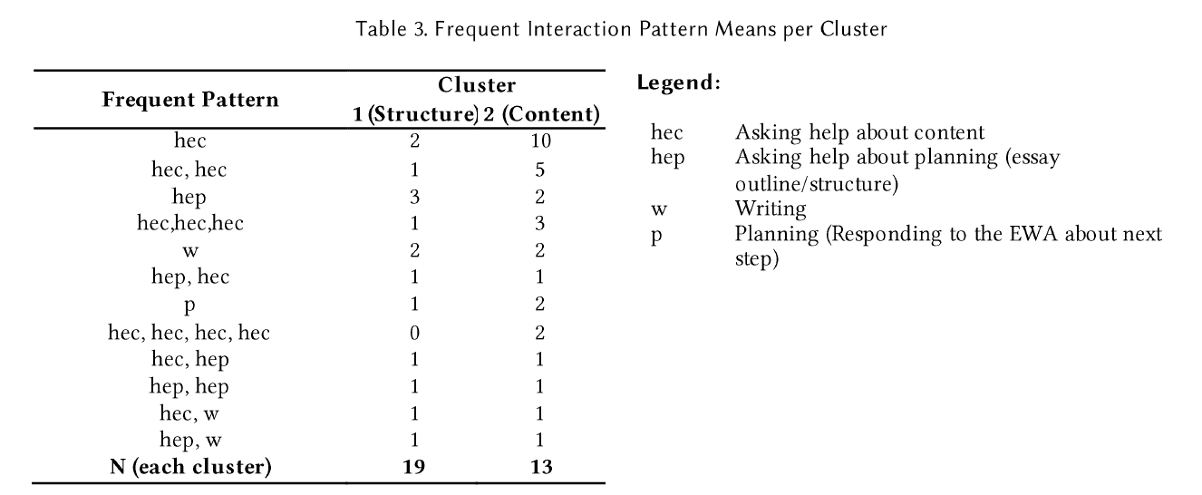 学生の行動パターン分析結果の表