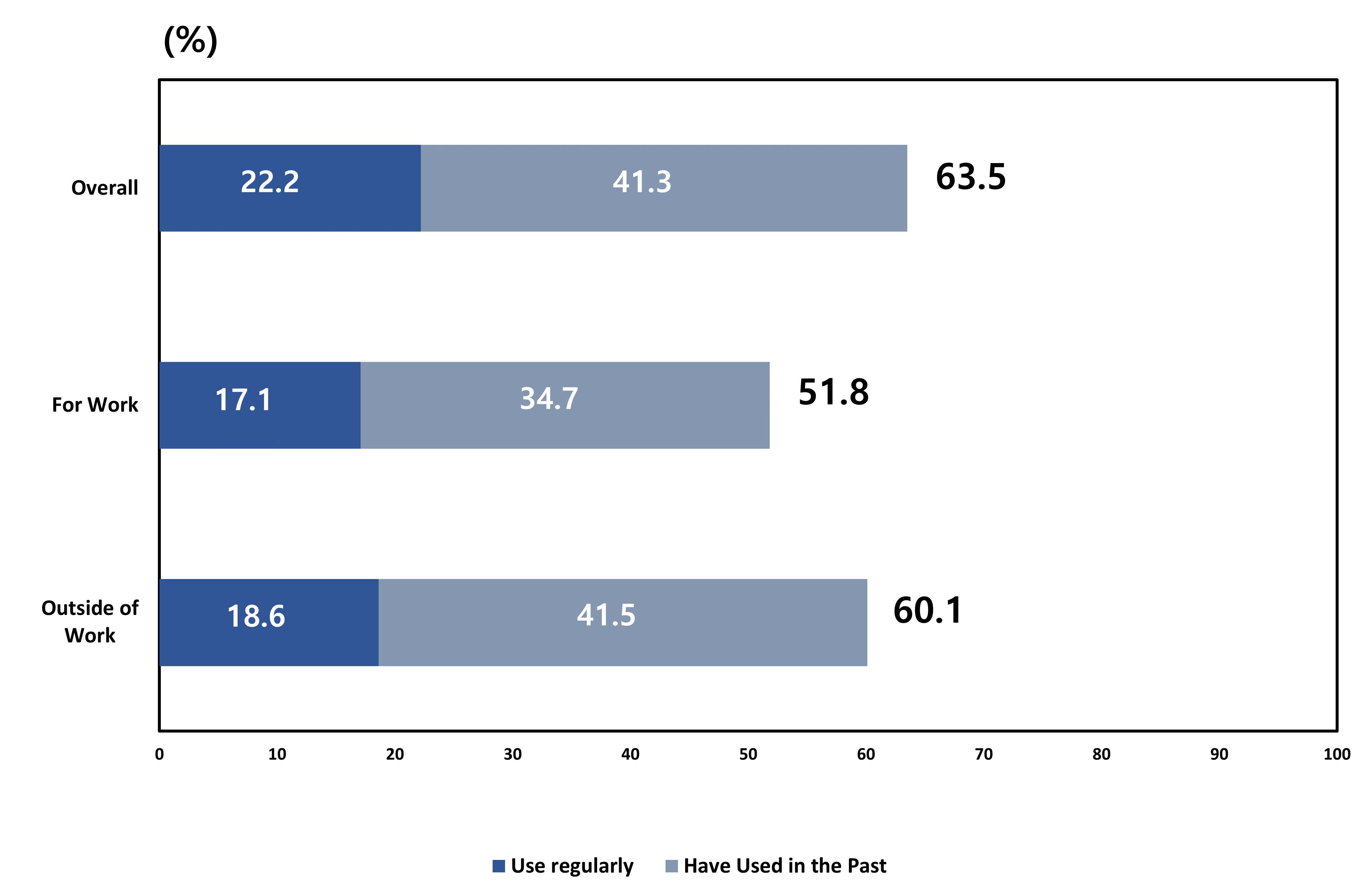 全体の63.5％が生成AI使用経験を持ち、半数以上が業務で活用していることを示すグラフ
