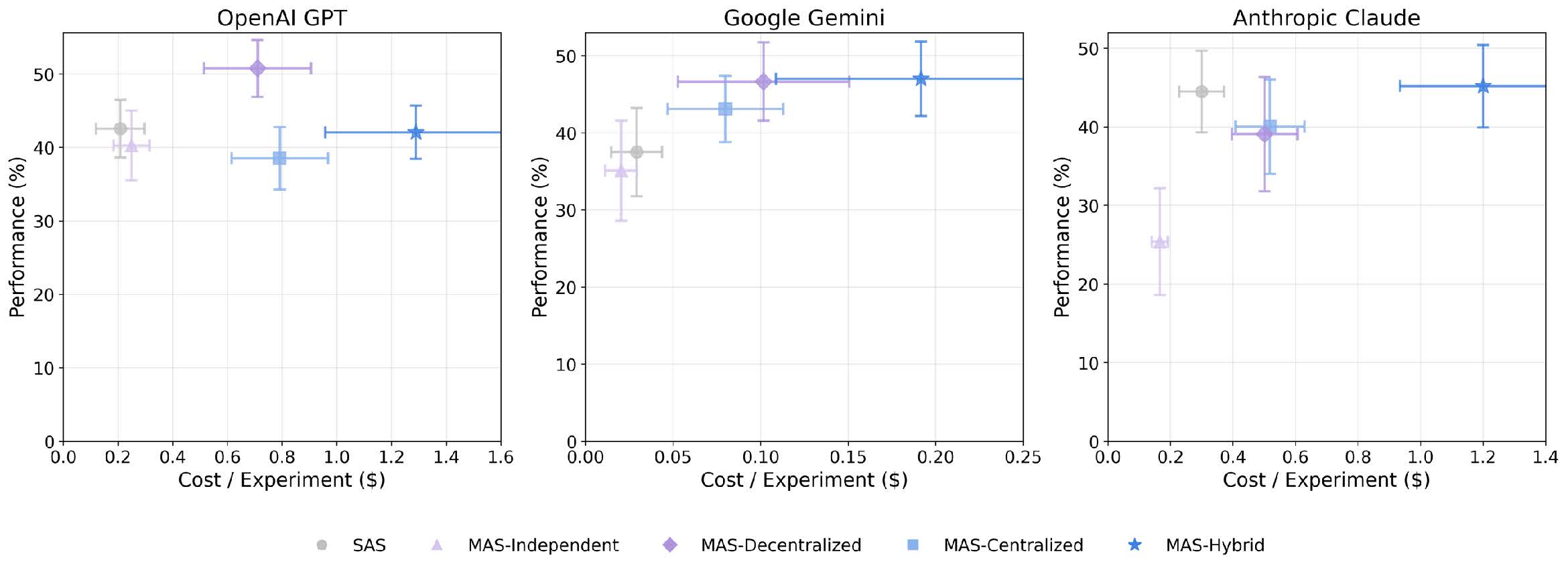 各モデルファミリーごとの実験コストとパフォーマンスの関係図