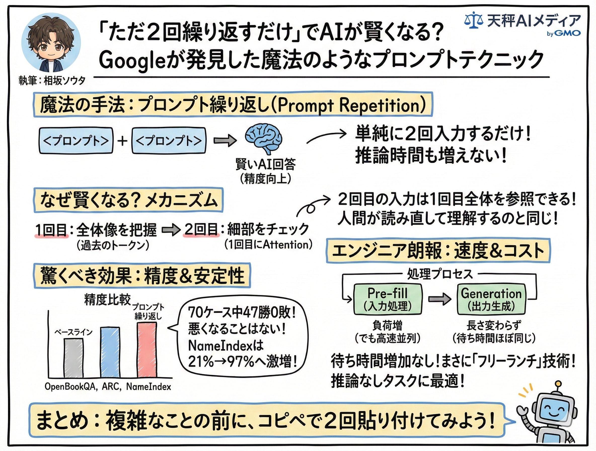 プロンプト繰り返し手法の解説図