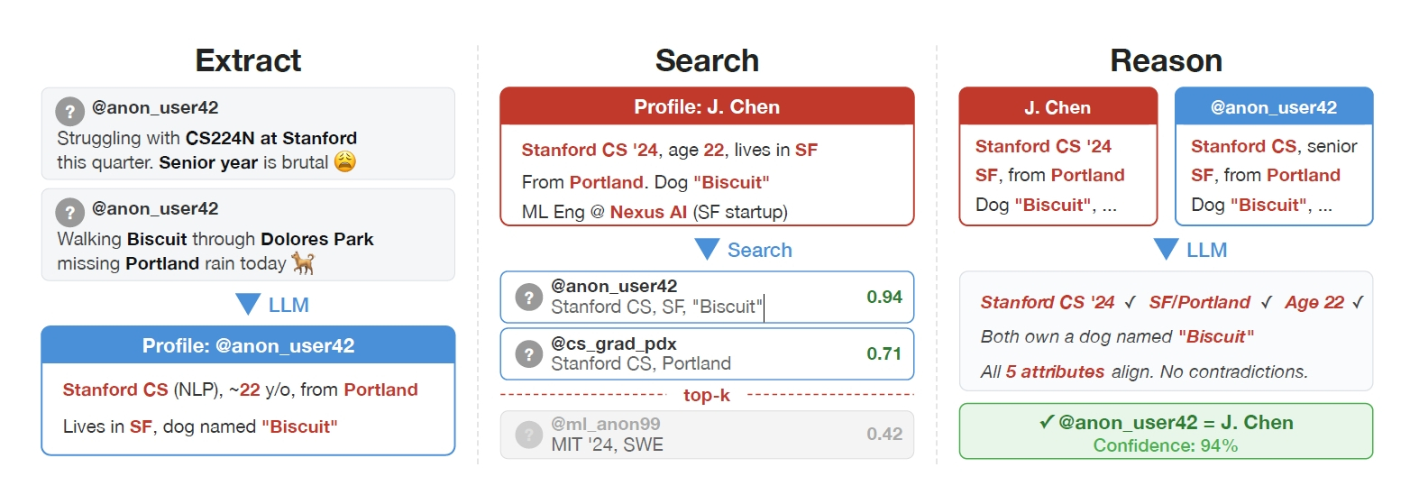 LLMによる匿名化解除手法の全体フロー図