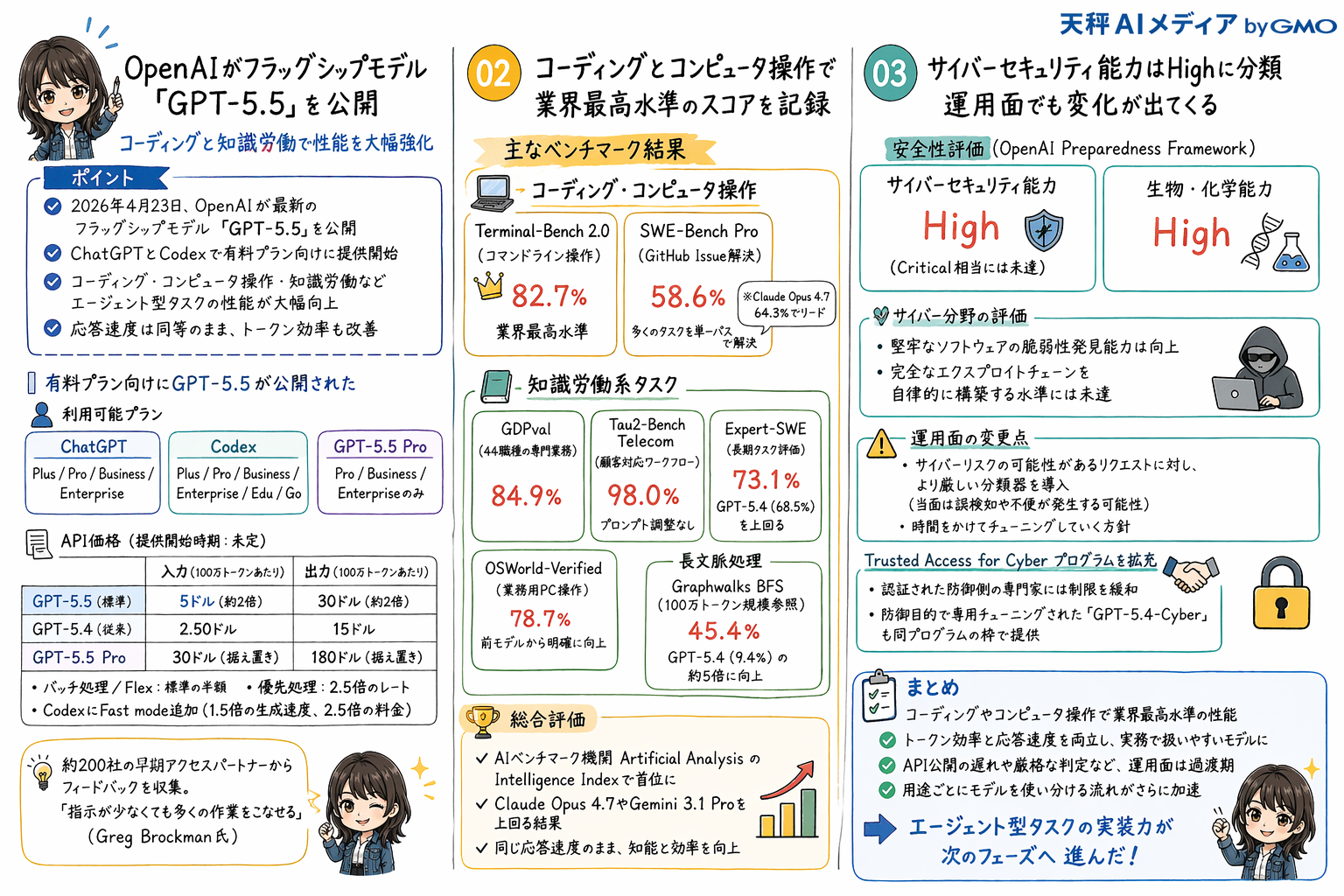 GPT-5.5の解説画像