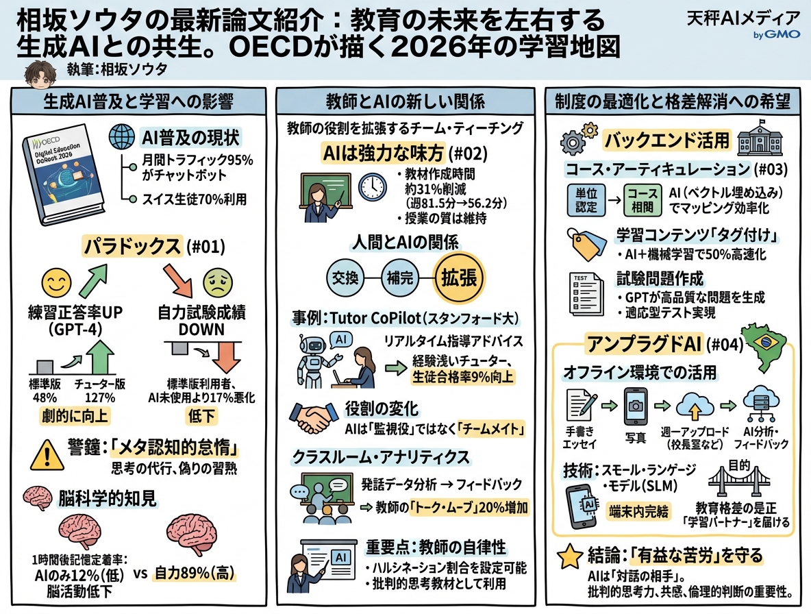 生成AIと教育の未来を示す解説画像