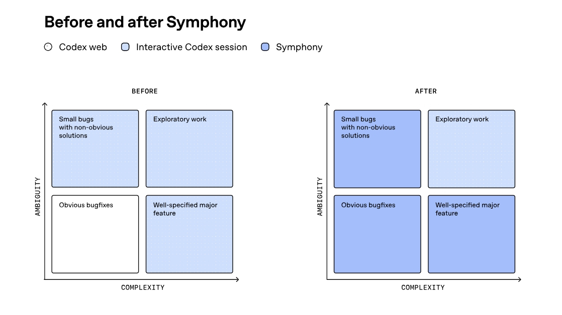 Symphony導入前後で人間の監督作業とエージェントへの委任の比重が変化する図