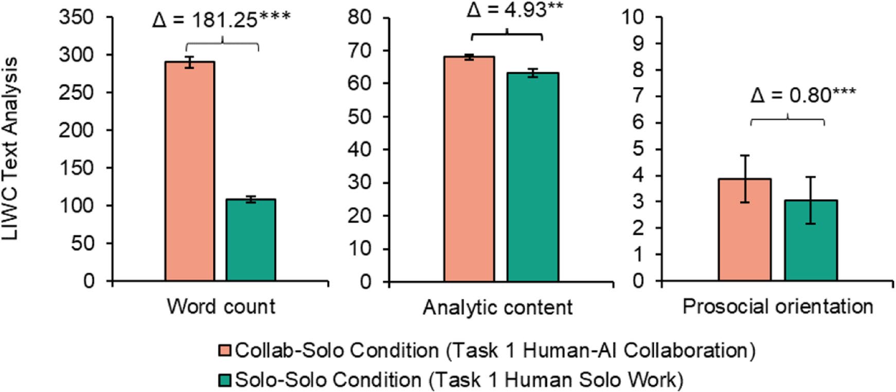 AIとの協働作業でパフォーマンスが向上することを示すグラフ