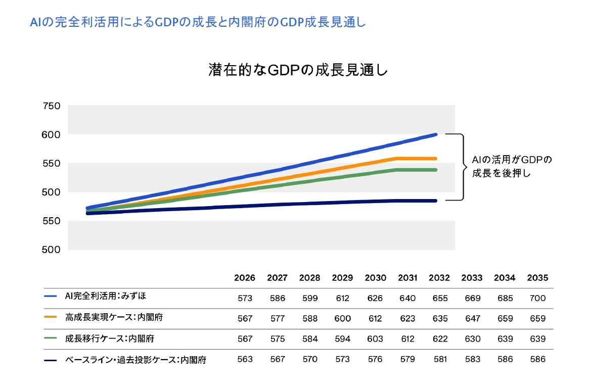 AIを完全に利用した場合のGDP成長予測グラフ