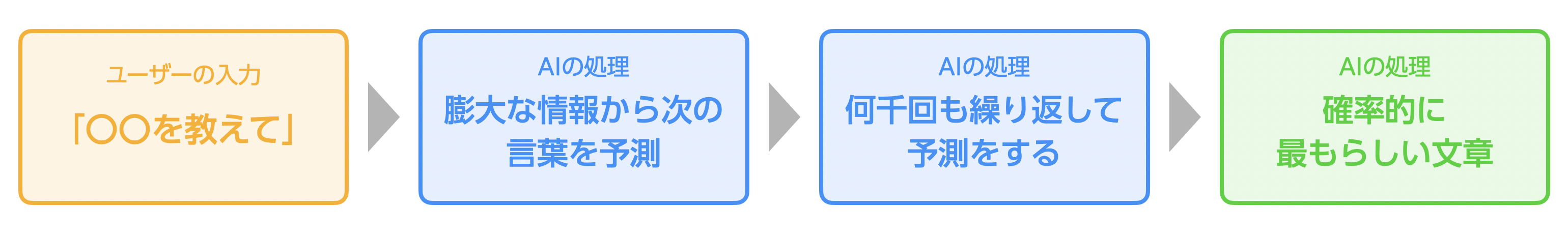AIの予測フロー図