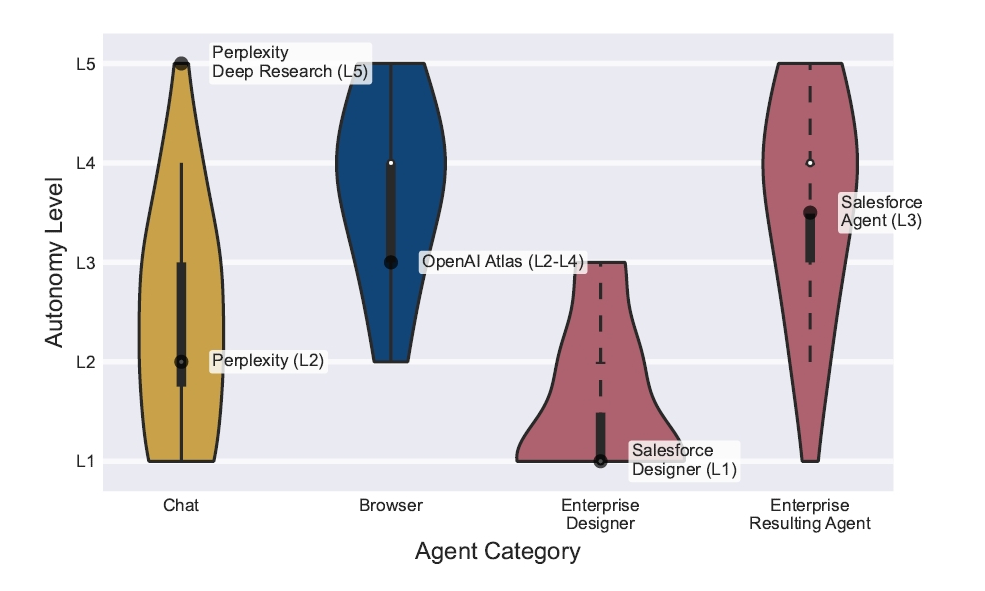 チャット・ブラウザ・エンタープライズ型の自律性レベル分布を示すバイオリンプロット