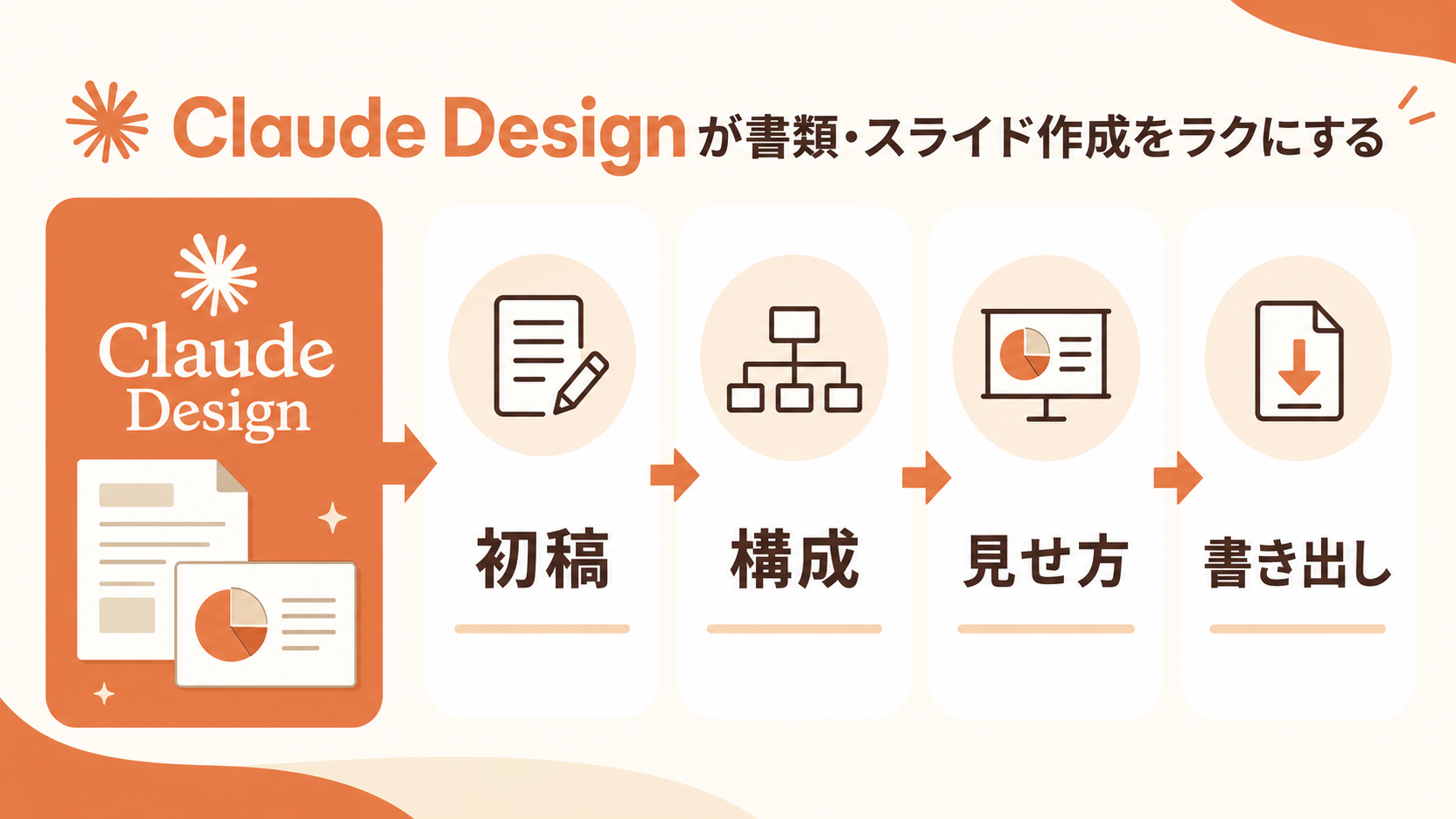 Claude Designで資料作成がどう変わるかを整理した図