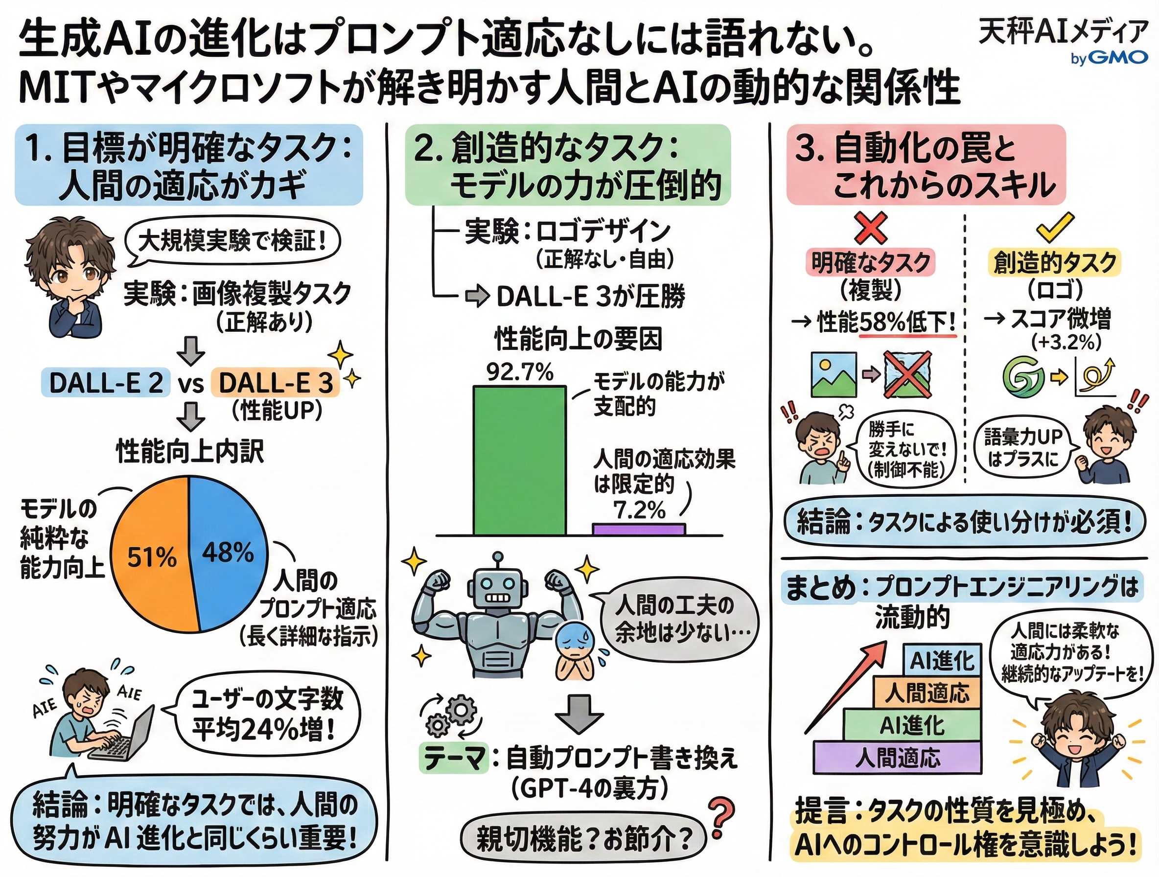 MIT・マイクロソフト・スタンフォードによるプロンプト適応研究の解説まとめ図