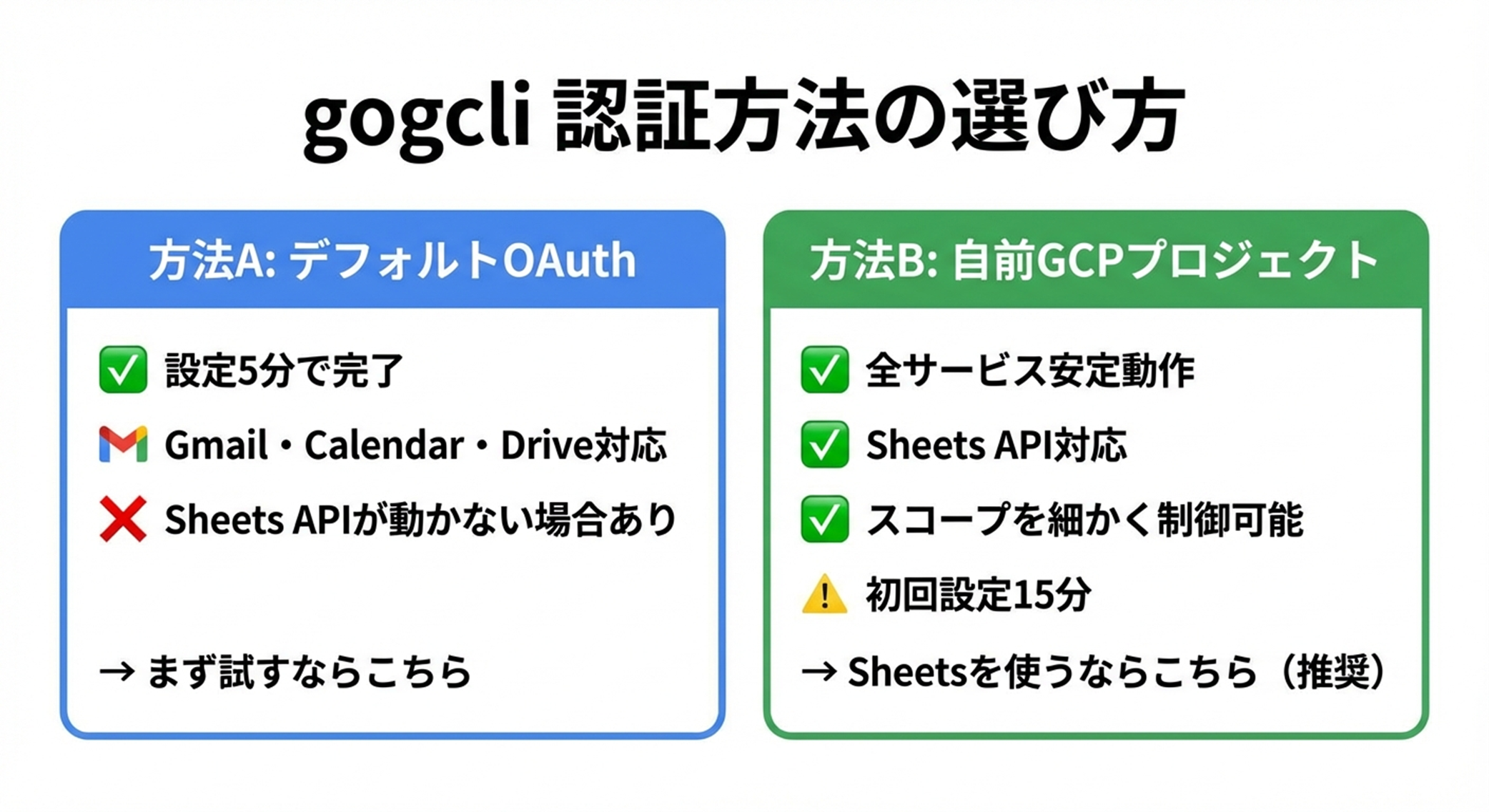 gogcli認証方法の選び方
