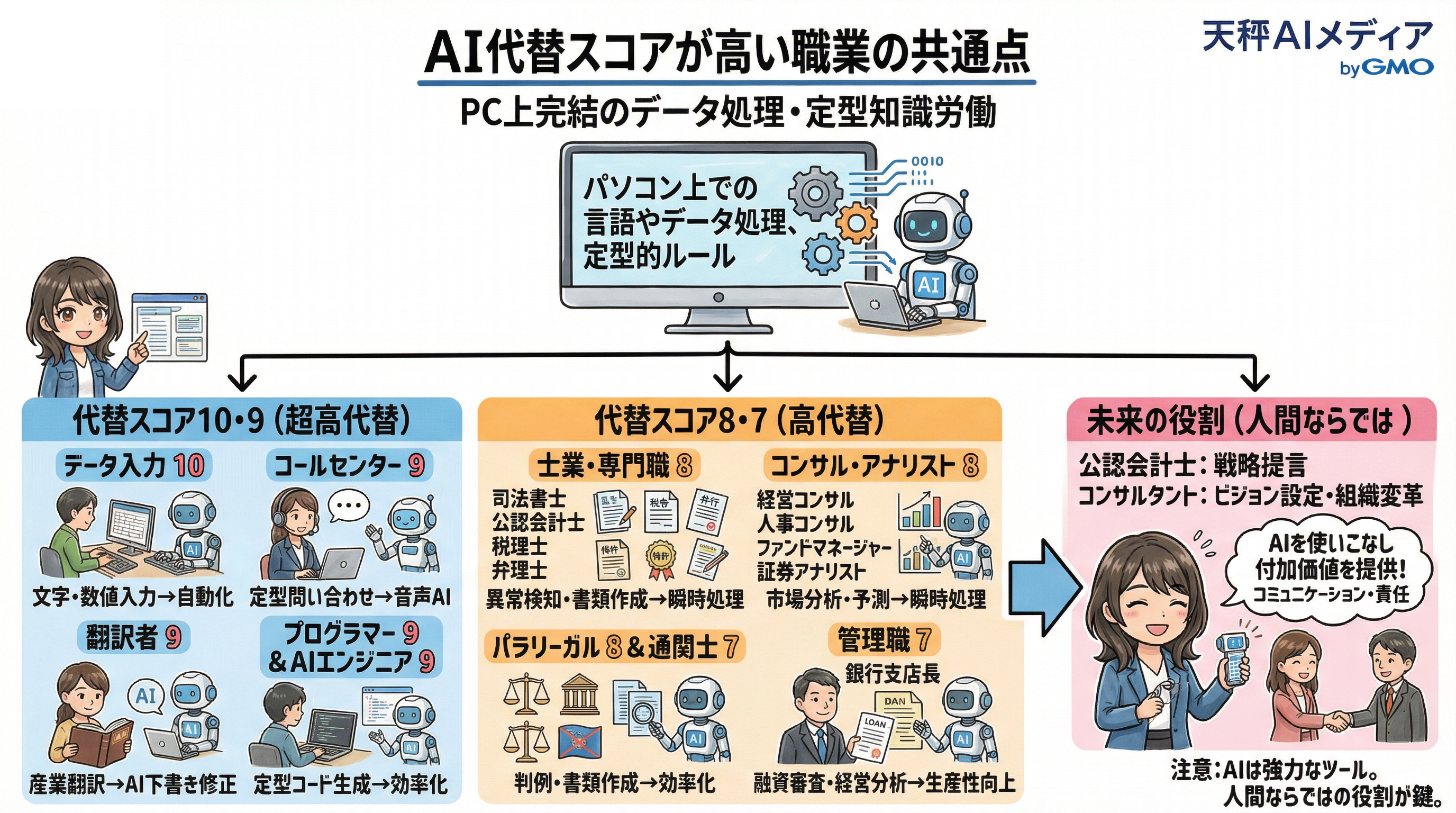 AI代替性の高い職業の例を示した図