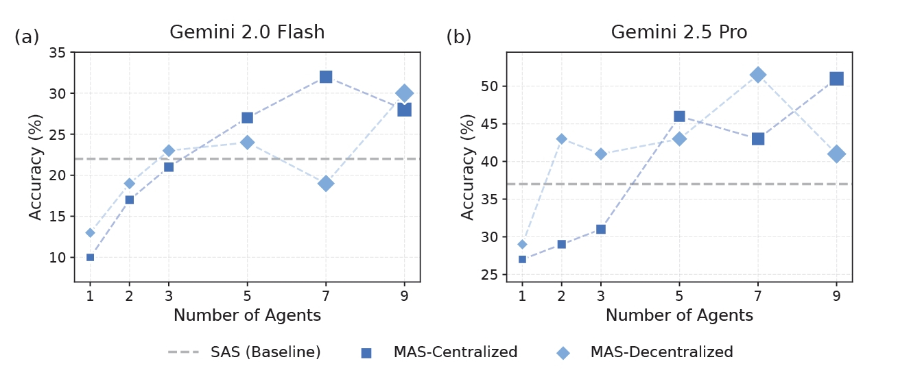 エージェントの数を1体から9体まで増やした際の精度の変化