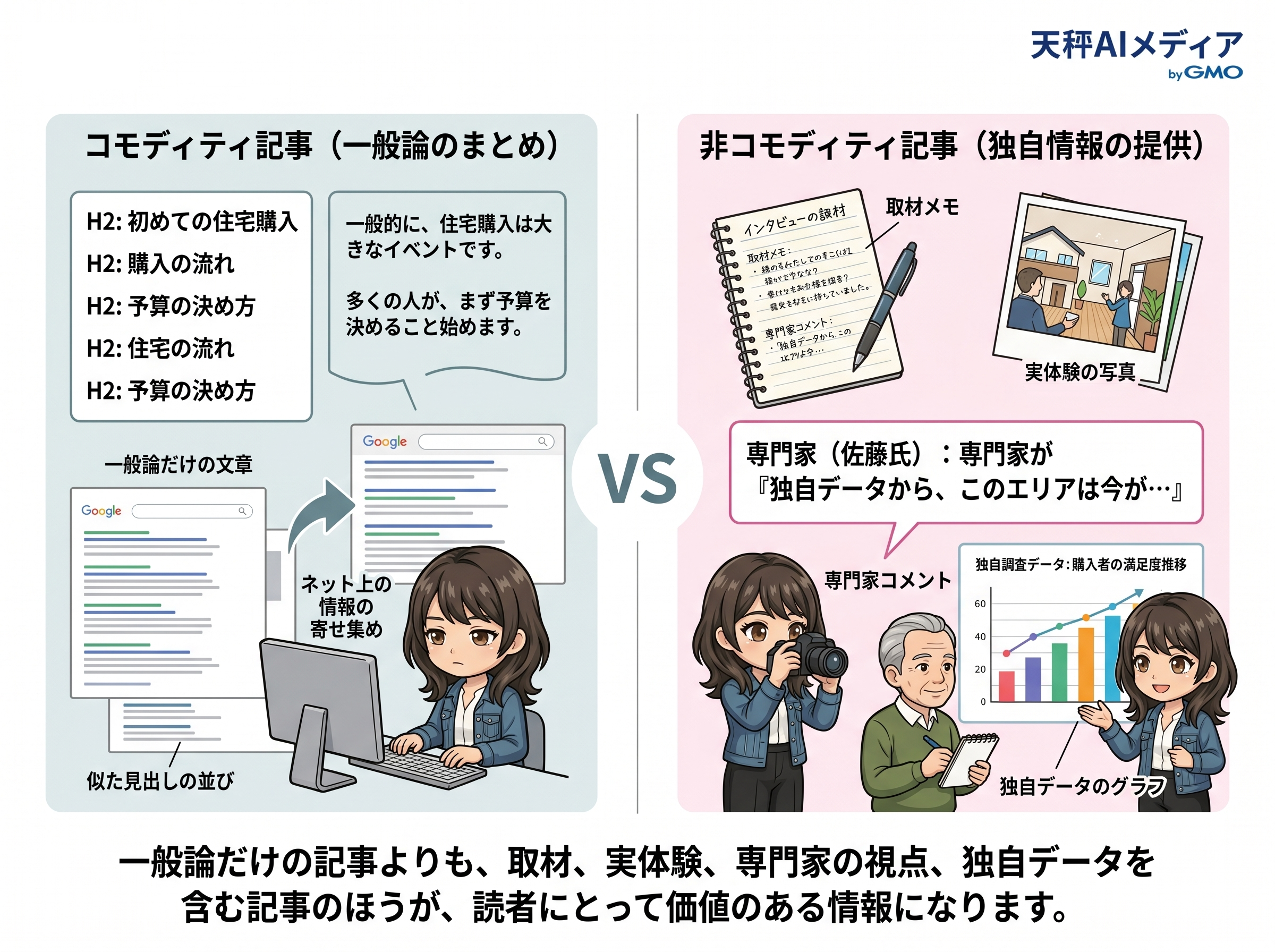 コモディティ記事と非コモディティ記事の違いを示す比較図
