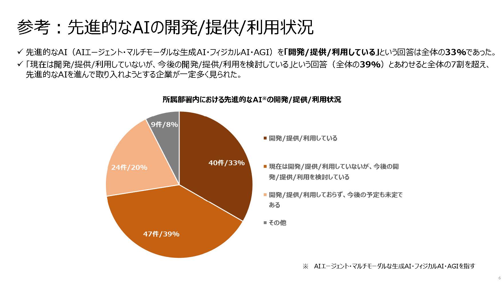 先進的AIの導入・検討状況を示すグラフ