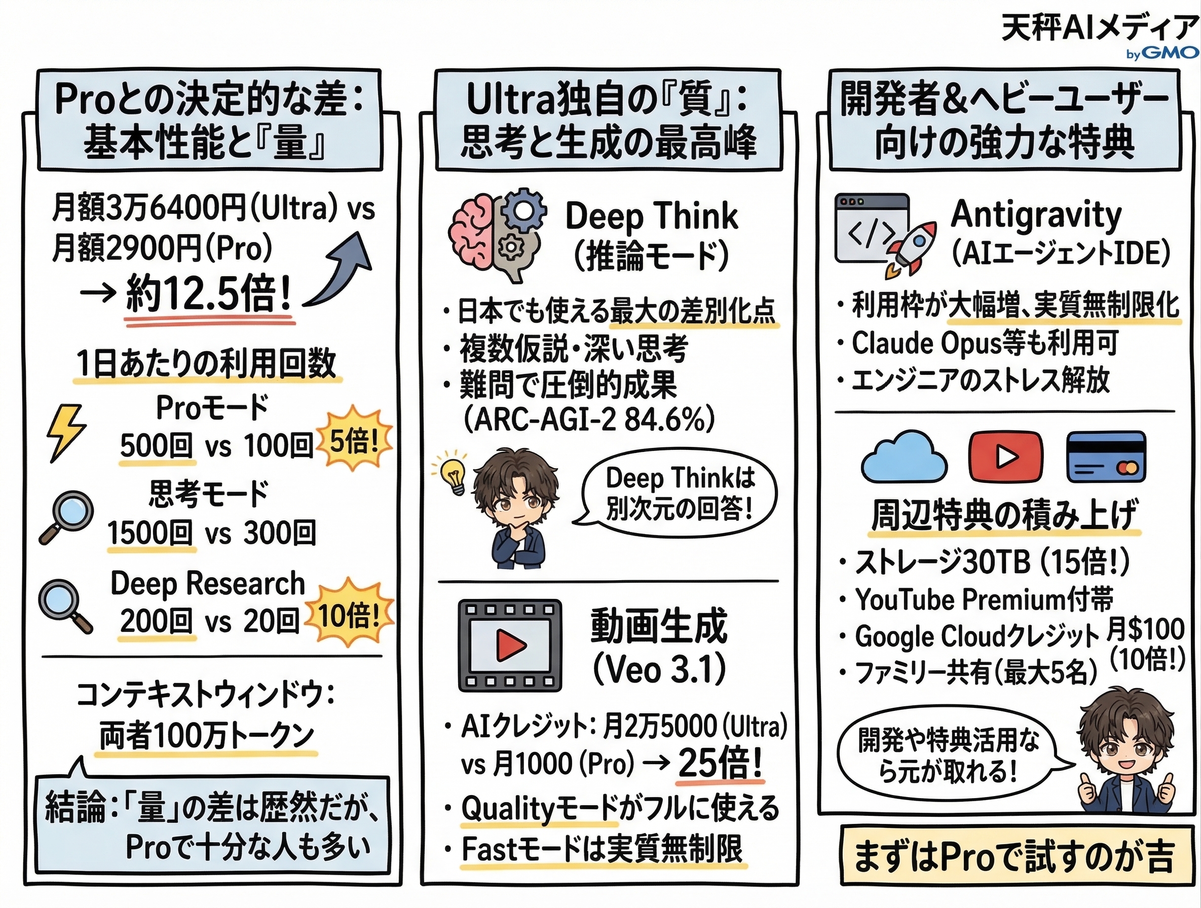 Gemini Ultraプランの解説画像
