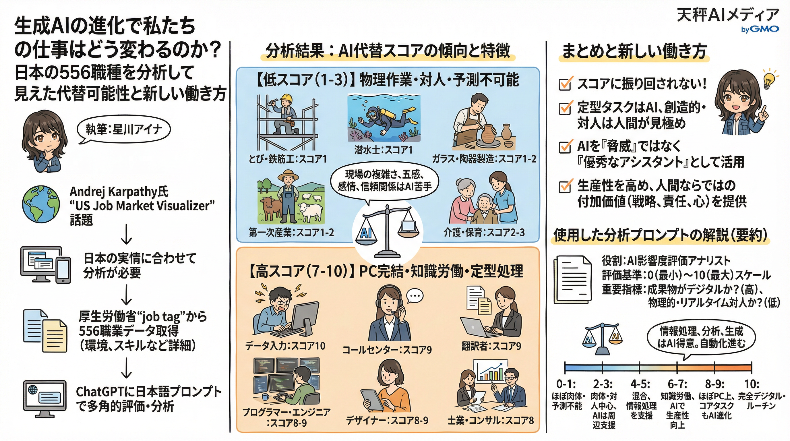 AI代替スコアの解説図