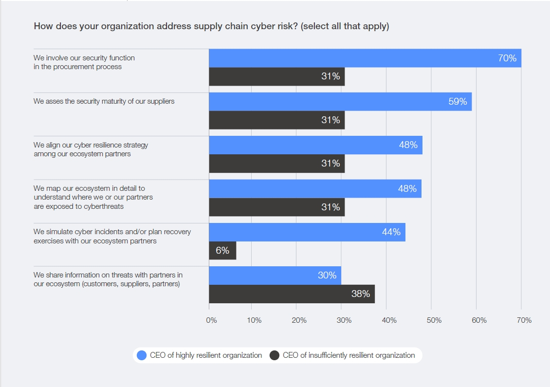 レジリエンス水準別のサプライチェーンリスク管理手法の比較図