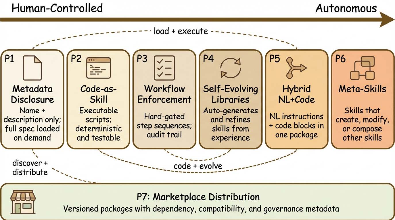 エージェントスキルの7つの設計パターンと構造