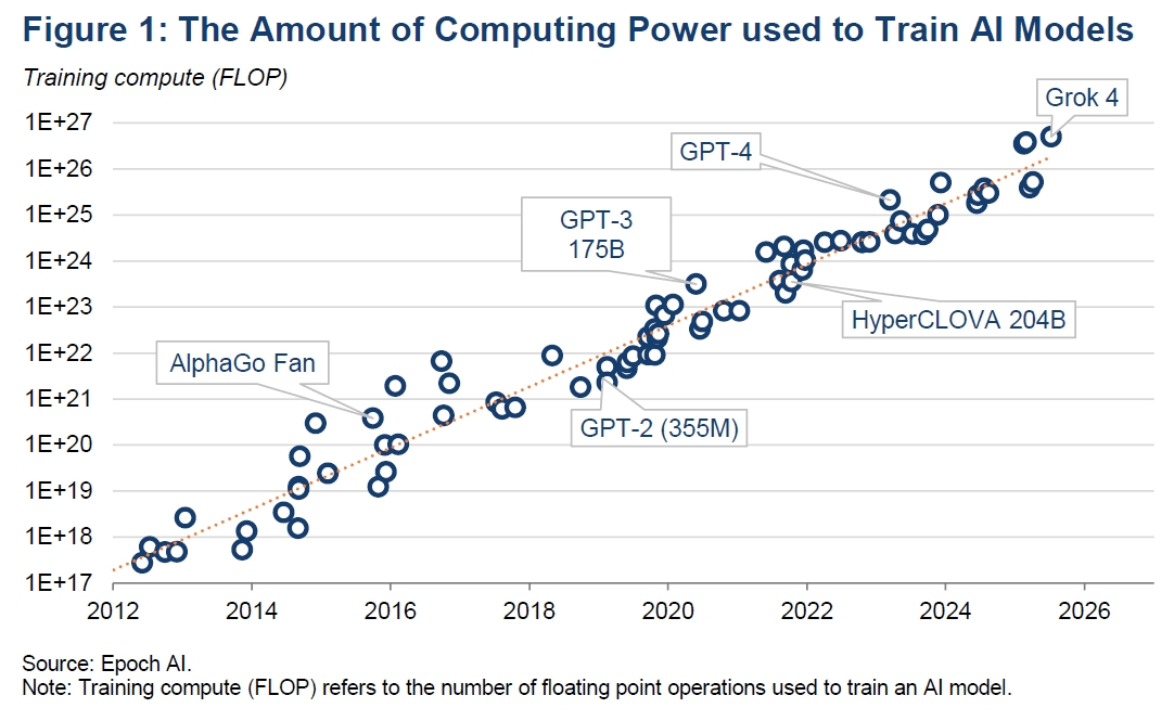2012年から2026年にかけてのAIモデル学習計算量の指数関数的増加を示すグラフ