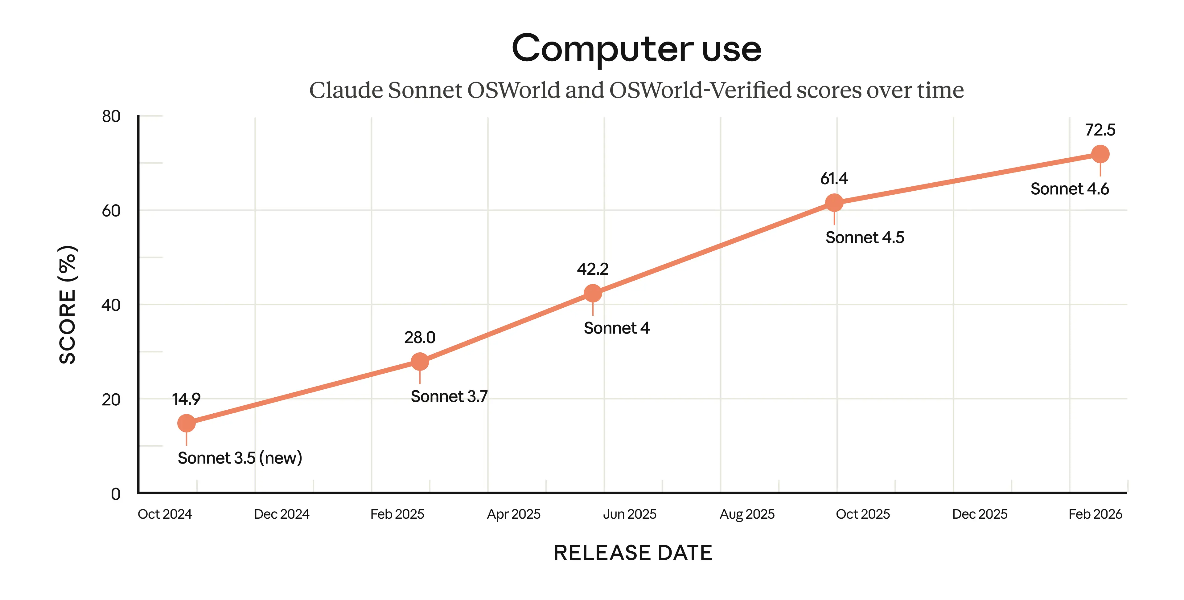 Computer UseのOSWorldベンチマークスコア推移グラフ