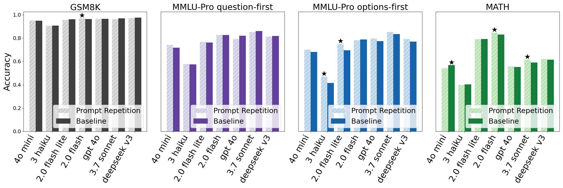 ステップ・バイ・ステップの思考を促した場合のプロンプト繰り返しとベースラインの精度比較グラフ