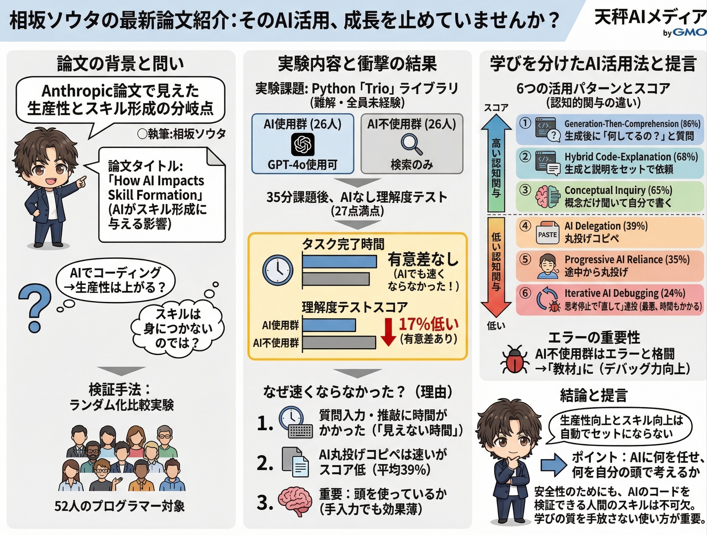 論文の解説図。AIスキル形成への影響をまとめたビジュアル。