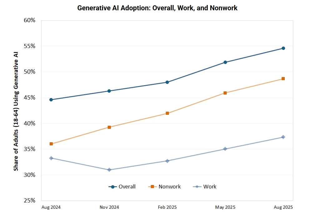 生成AI普及率の増加推移グラフ