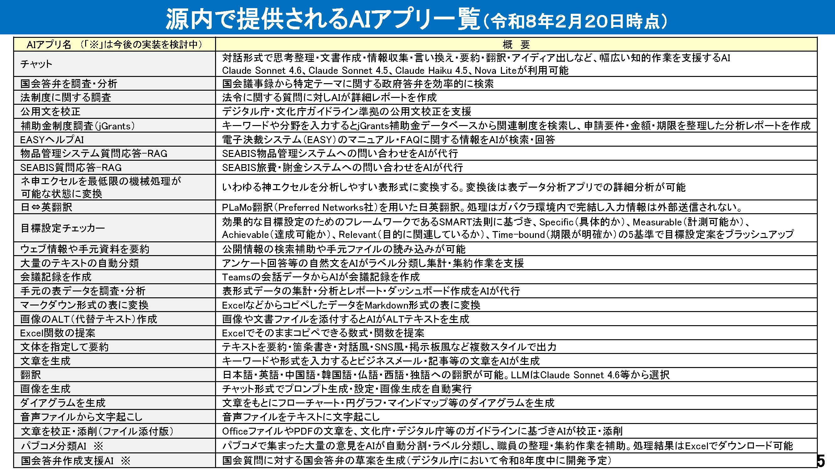 源内で提供される行政実務用AIアプリ一覧