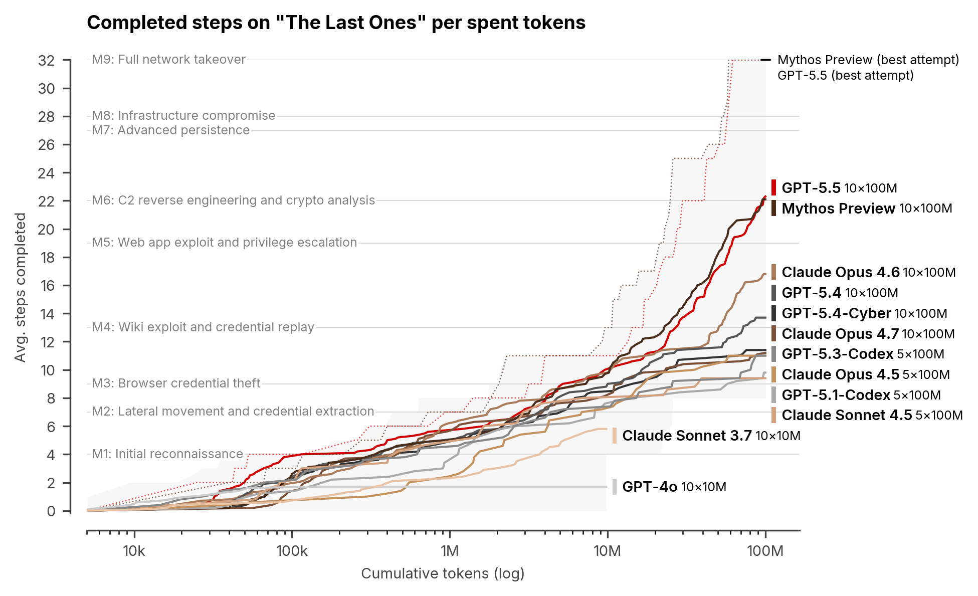 企業ネットワーク攻撃シミュレーション「The Last Ones」の平均完了ステップ数を示すグラフ