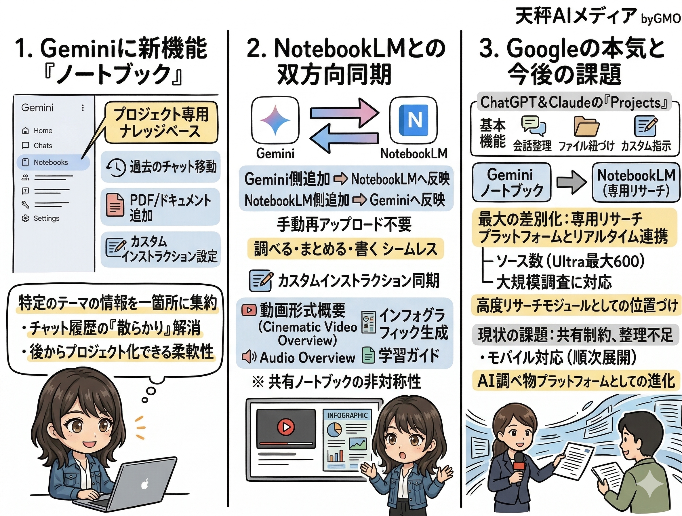 GeminiノートブックとNotebookLMの連携を示す解説画像