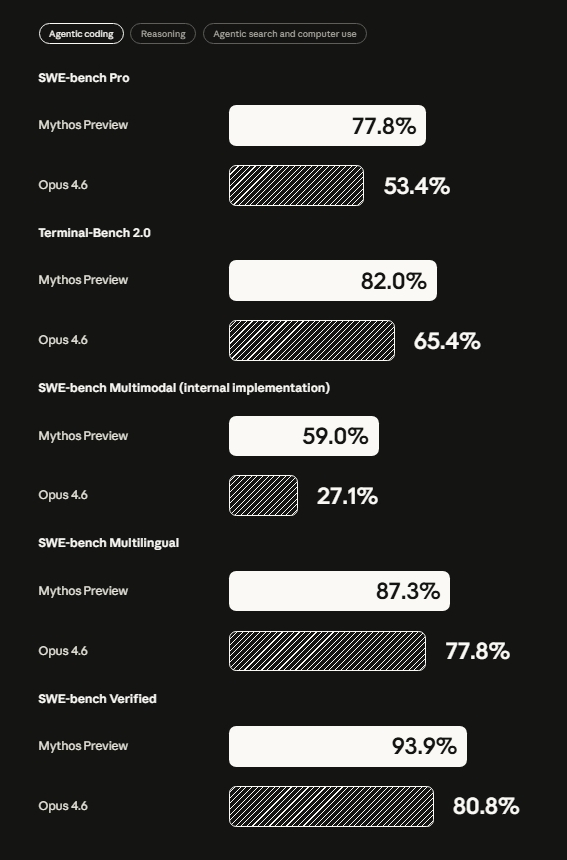 エージェントコーディングのベンチマーク比較グラフ