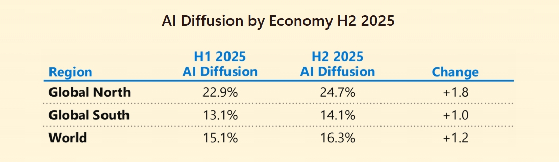 グローバル・ノースとサウスのAI利用率格差グラフ