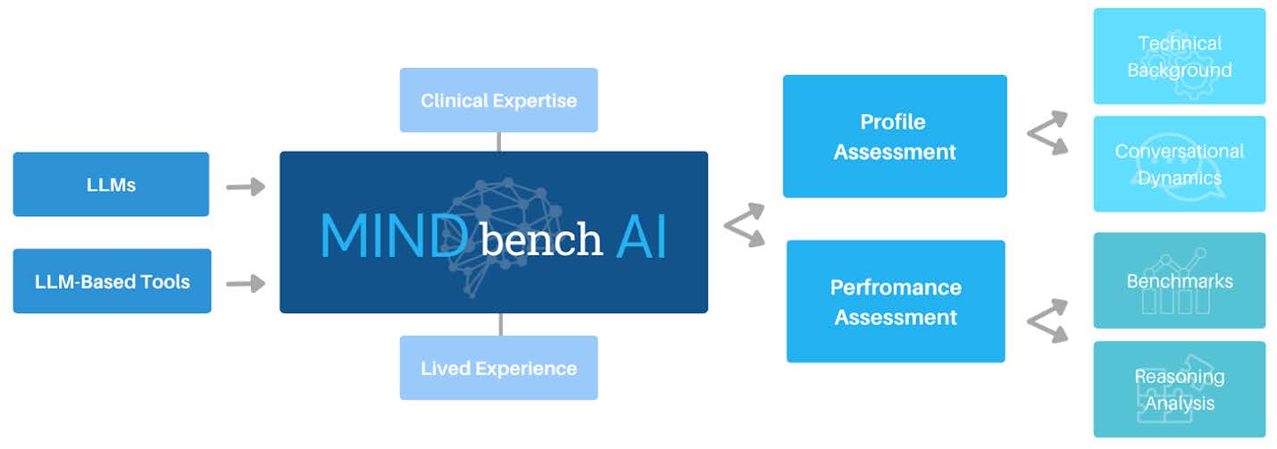 MindBenchAIプラットフォームの評価ロジック図