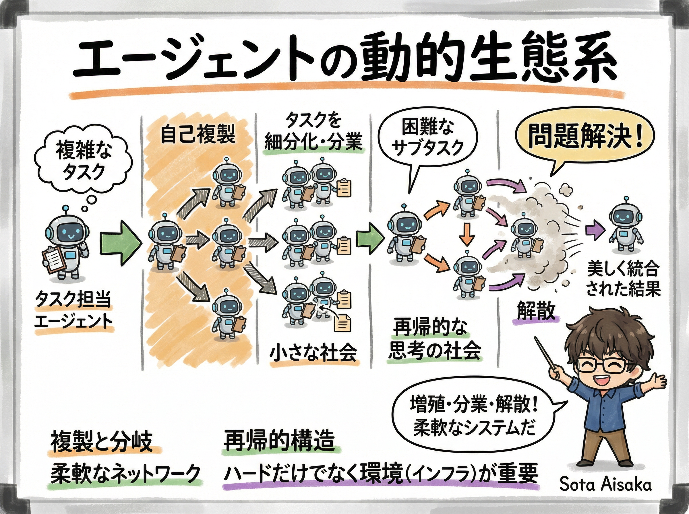 エージェントが自己複製し内部に分業社会を形成するイメージ