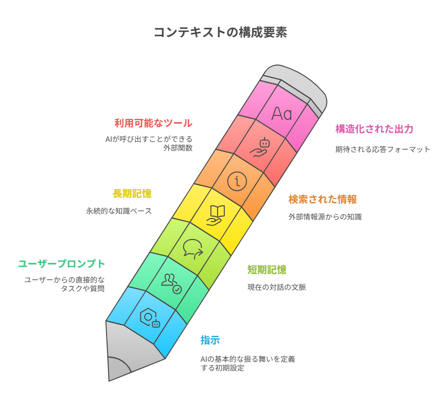 コンテキストを構成する7つの項目。