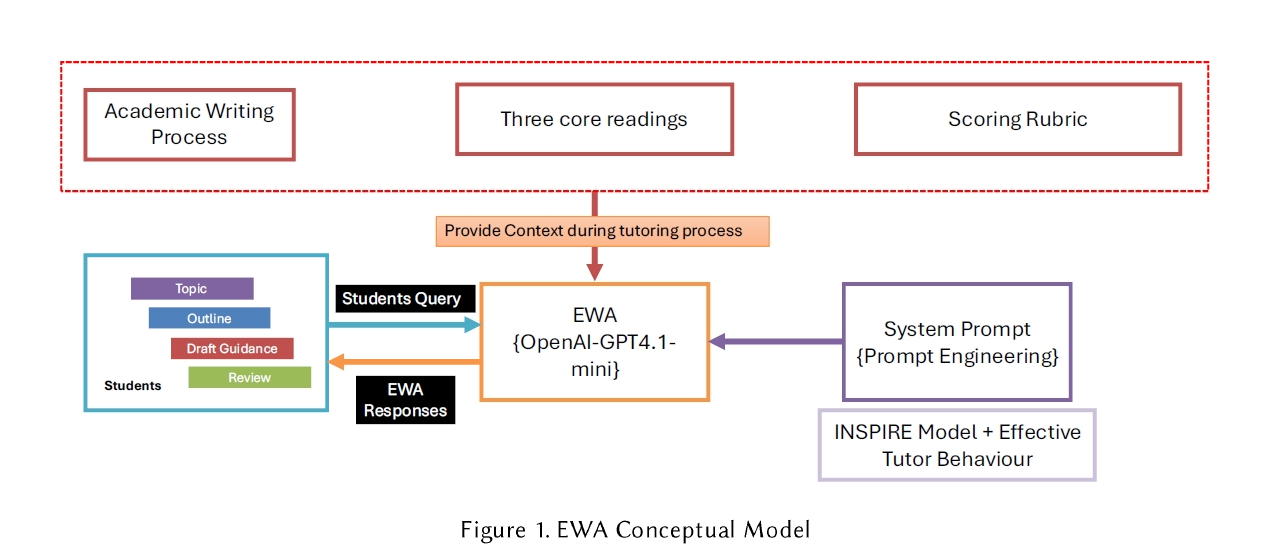 事前学習から執筆、データ収集までの実験手順を示した図
