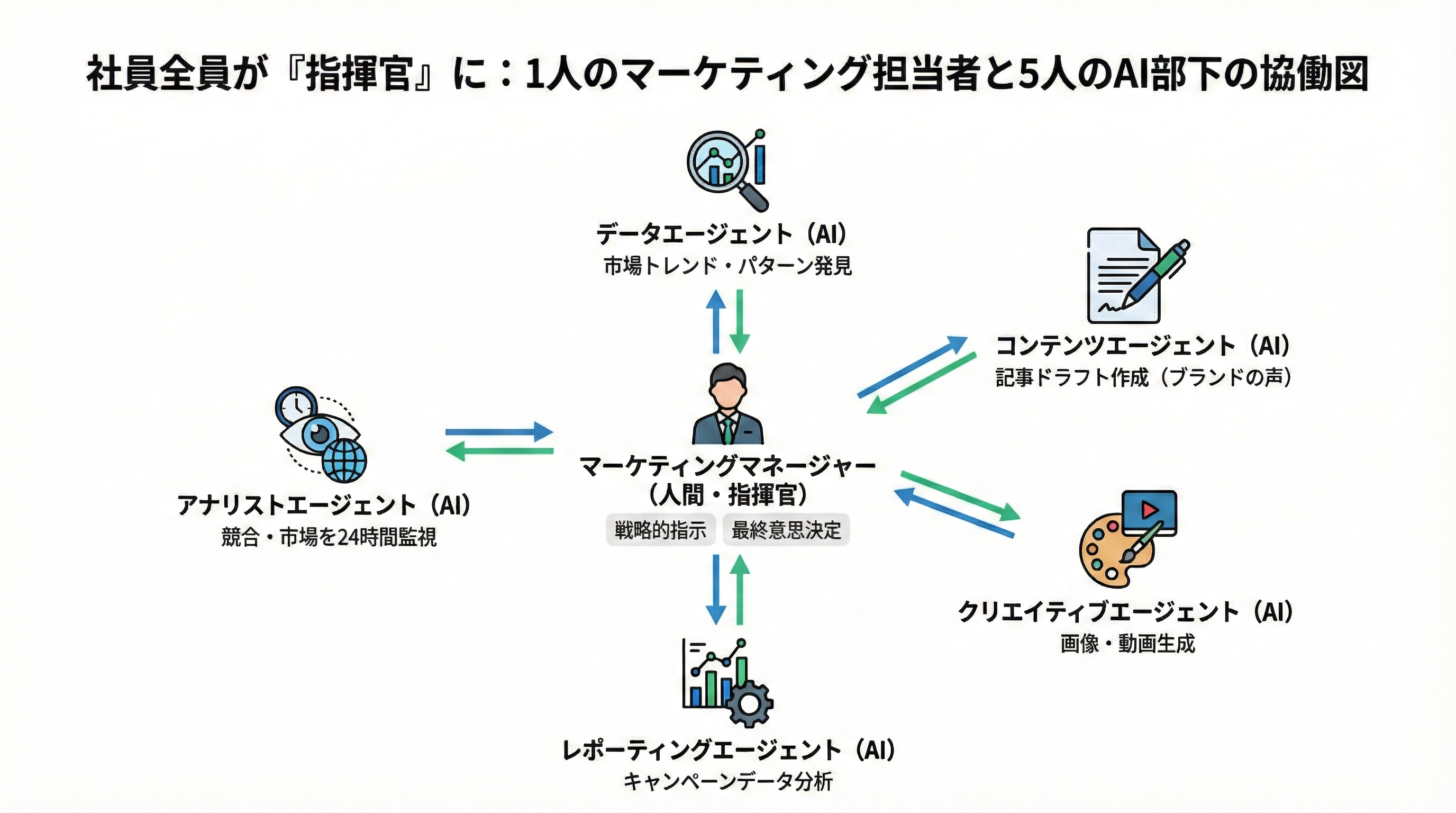 マーケティングマネージャーが5つの専門エージェントを指揮する役割分担図