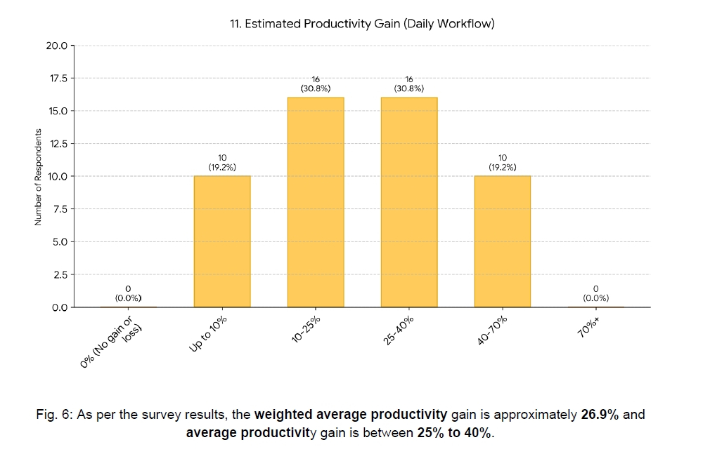 D³フレームワーク導入による生産性向上率のグラフ
