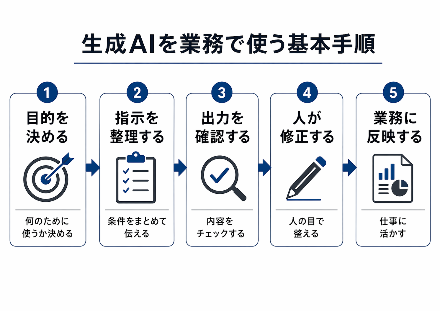 ChatGPT Images 2.0が生成した生成AI業務活用の基本手順日本語図解スライド