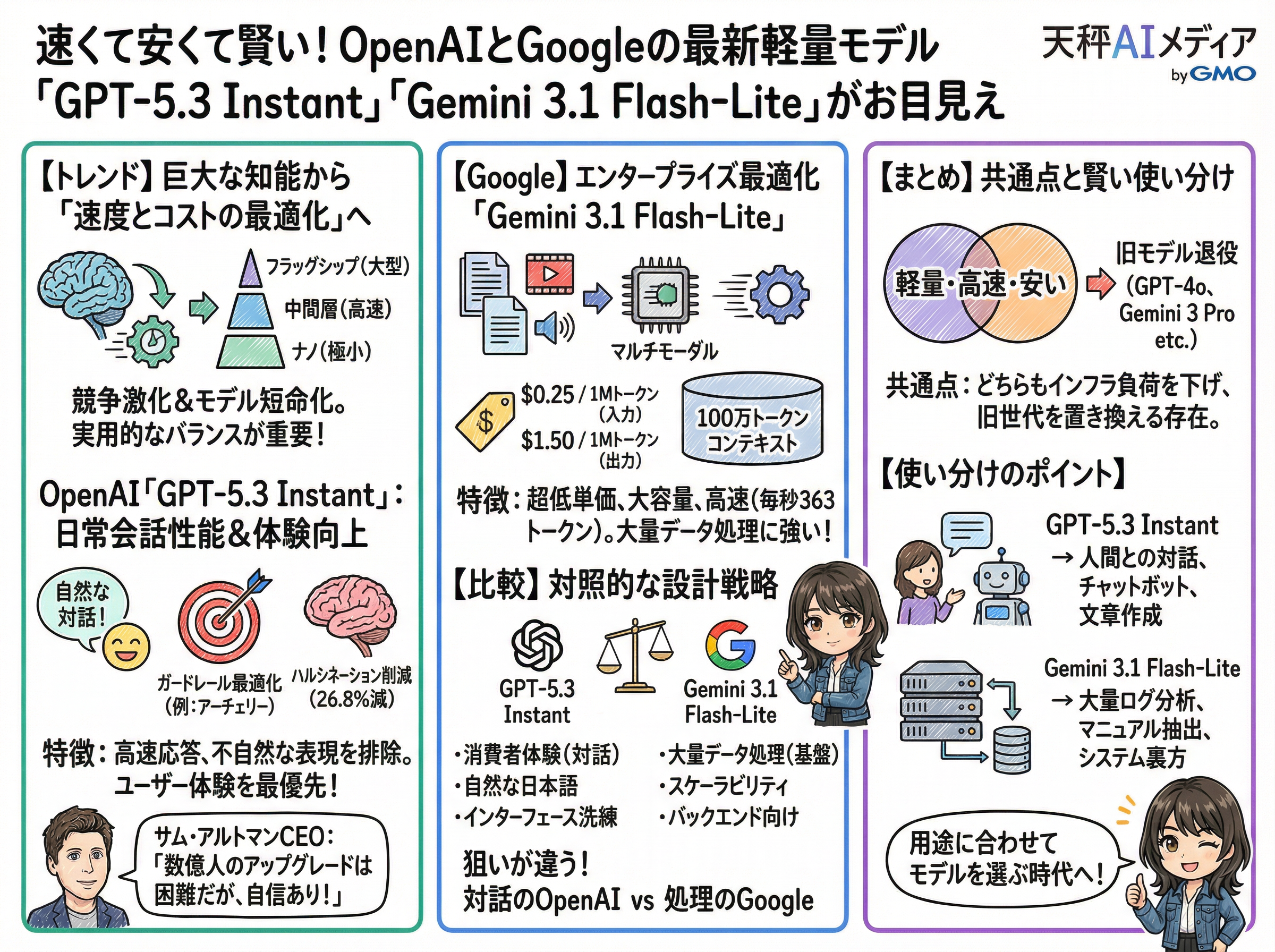 GPT-5.3 InstantとGemini 3.1 Flash-Liteの比較まとめ