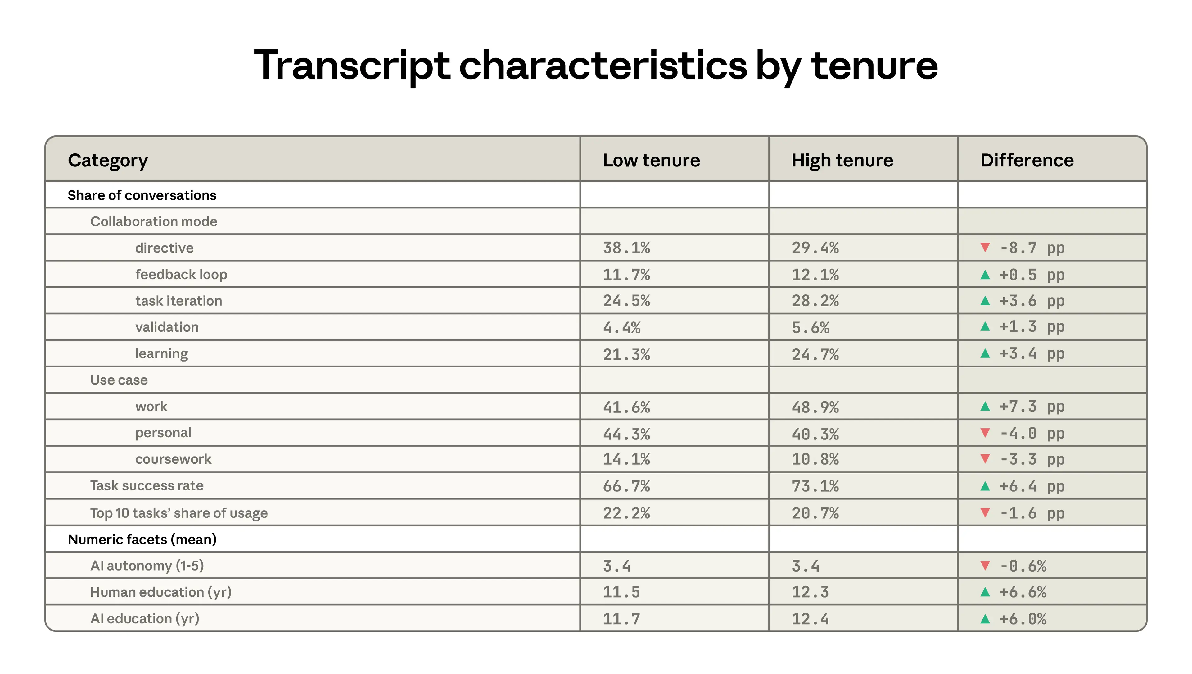 利用開始から6カ月以上の長期利用ユーザーと、それ以外のユーザーの比較表。