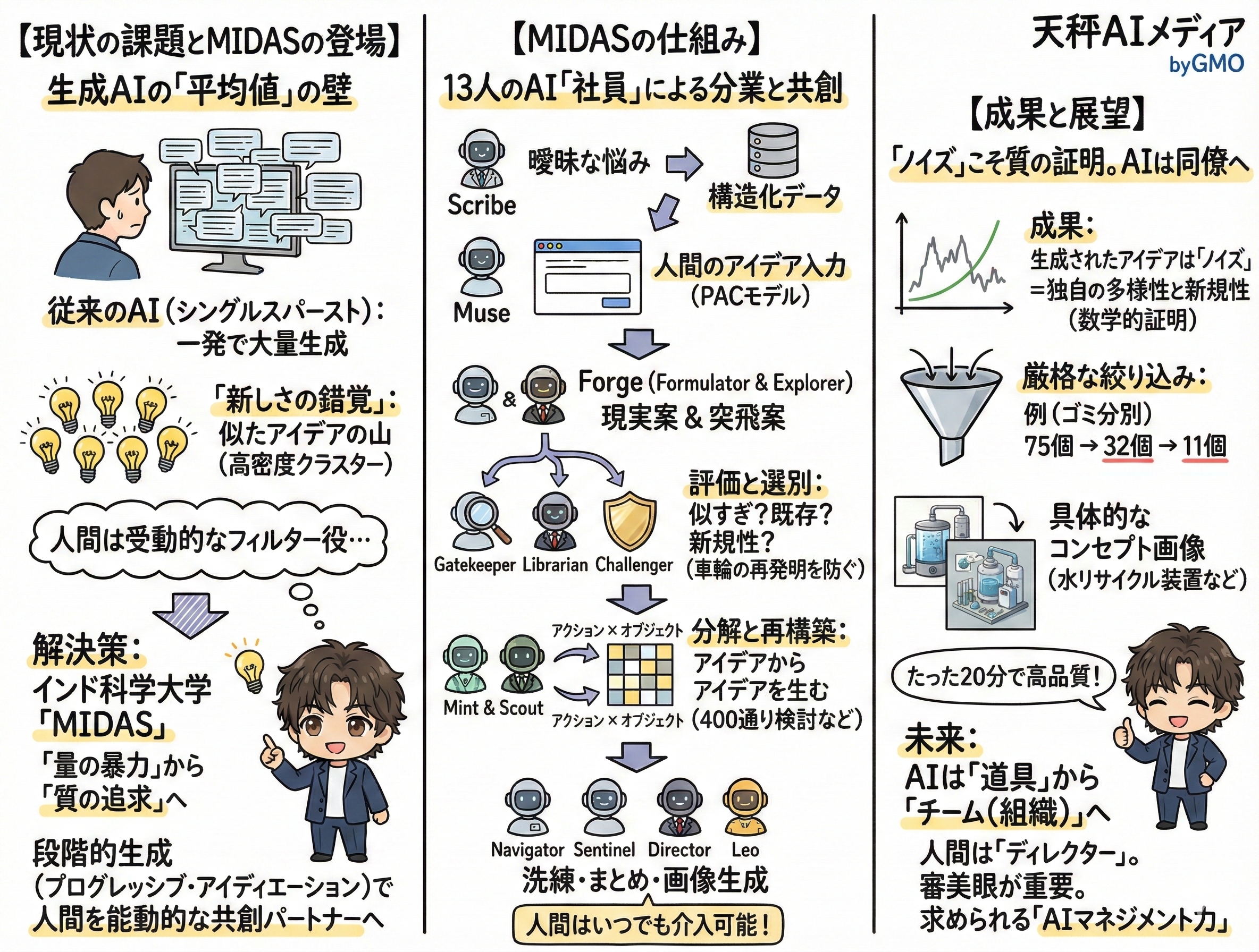 MIDAS活用のポイント解説図