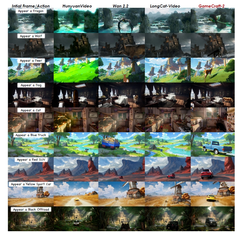 Hunyuan-GameCraft-2のモデルアーキテクチャ図